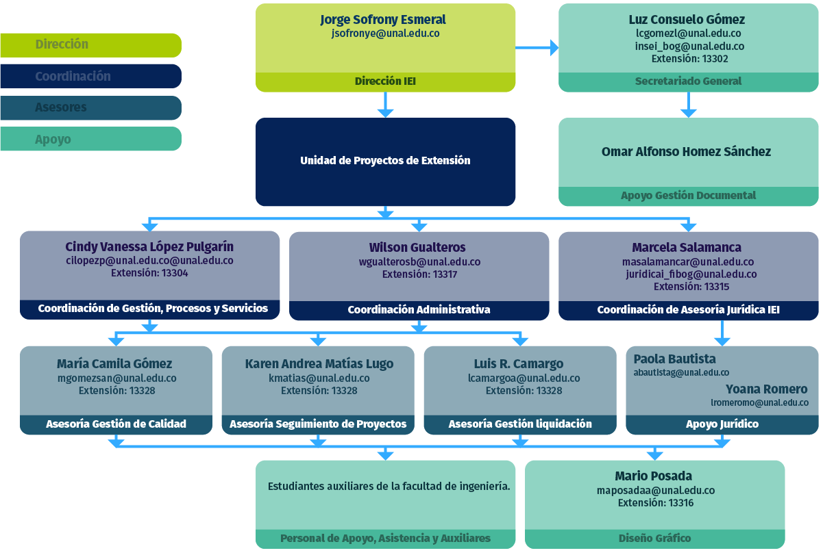 IEI - Organigrama