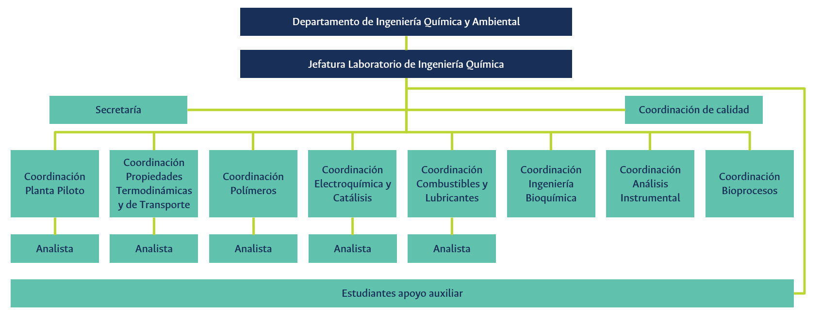 Organigrama del Laboratorio de Ingeniería Química